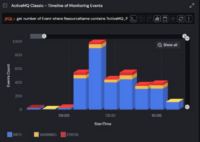 A screenshot of a graph displaying the timeline of monitoring events for ActiveMQ Classic, showing event counts over time with labels for INFO, WARNING, and ERROR categories. The x-axis represents time from 09:00 to 10:00, and the y-axis indicates the number of events with various counts marked.