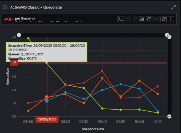 A screenshot of a graph showing the queue size over time for ActiveMQ Classic. The x-axis represents time from 09:00 to 10:10 on May 29, 2025, while the y-axis indicates the queue size in values ranging from 0 to roughly 61. The data point at the snapshot time shows a queue size of approximately 60.173.