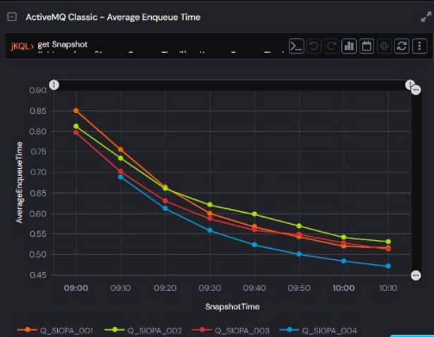 A graph displayed on a black background showing the "ActiveMQ Classic - Average Enqueue Time." The x-axis represents "Snapshot Time" with time labels ranging from 09:00 to 10:10. The y-axis shows "Average Enqueue Time" values ranging from 0.50 to 0.90. There are multiple data series labeled as Q_SIOPA_001, Q_SIOPA_002, Q_SIOPA_003, and Q_SIOPA_004 plotted on the graph.