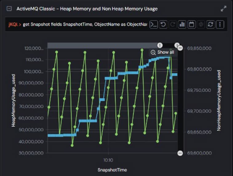A screenshot of a graph displaying the Heap Memory and Non Heap Memory usage in ActiveMQ Classic. The graph includes Snapshot fields such as SnapshotTime and ObjectName, with numerical values showing various memory usage figures plotted against specified ranges.