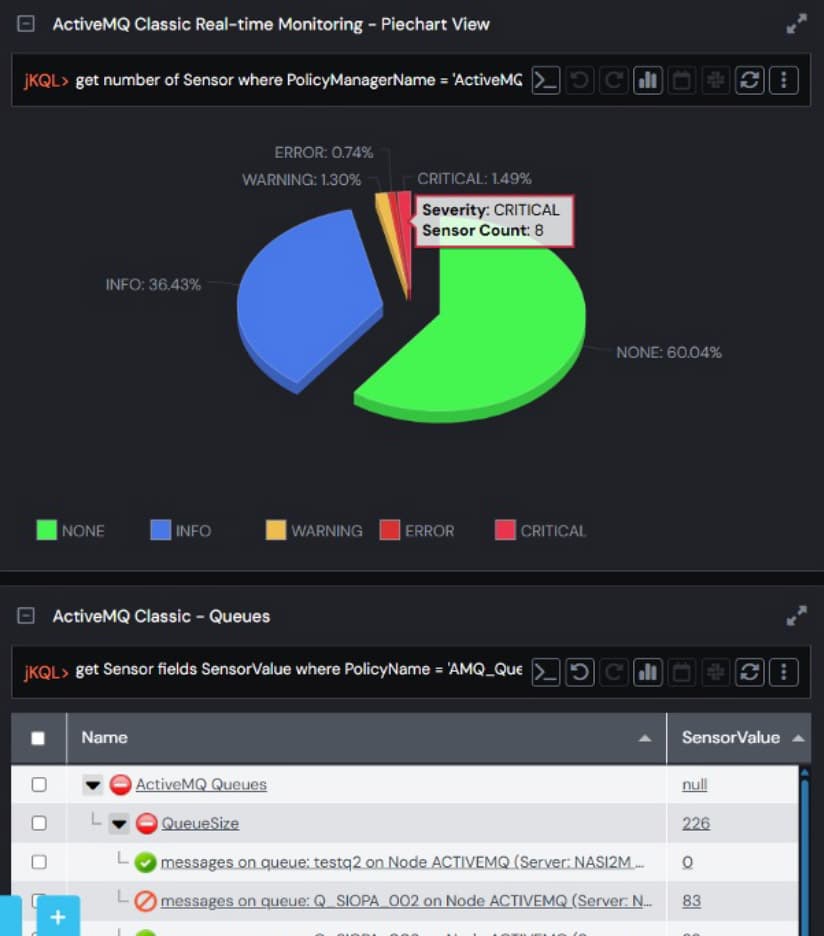 A screenshot displaying the ActiveMQ Classic Real-time Monitoring interface, featuring a pie chart view with various metrics related to sensor status and queue sizes, along with text commands for querying data.