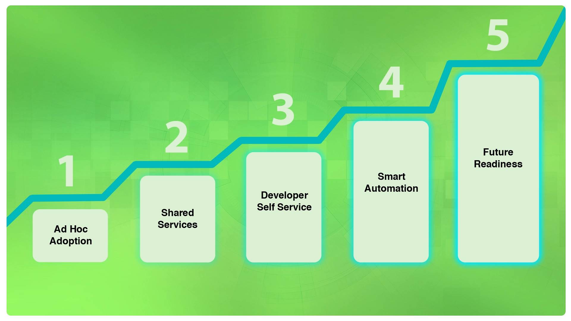 Introducing the Middleware Adoption Journey 