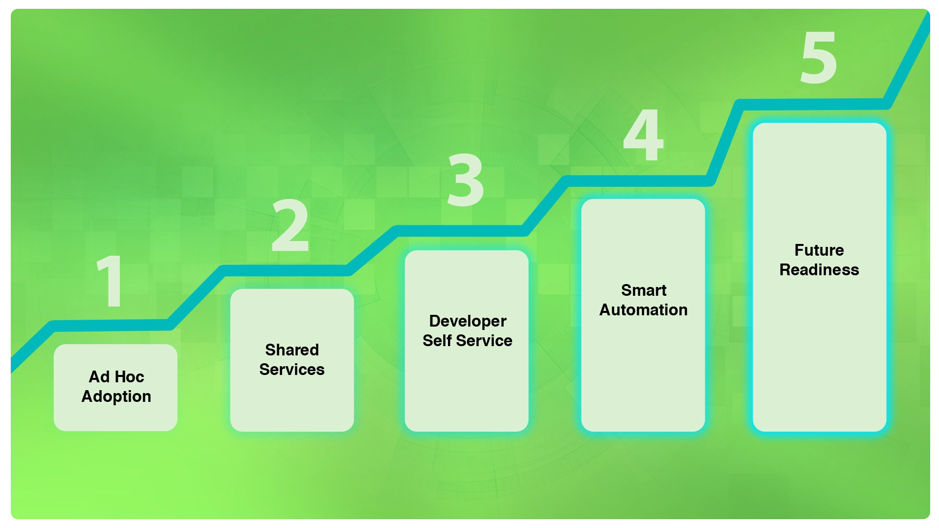 Middleware Adoption Journey