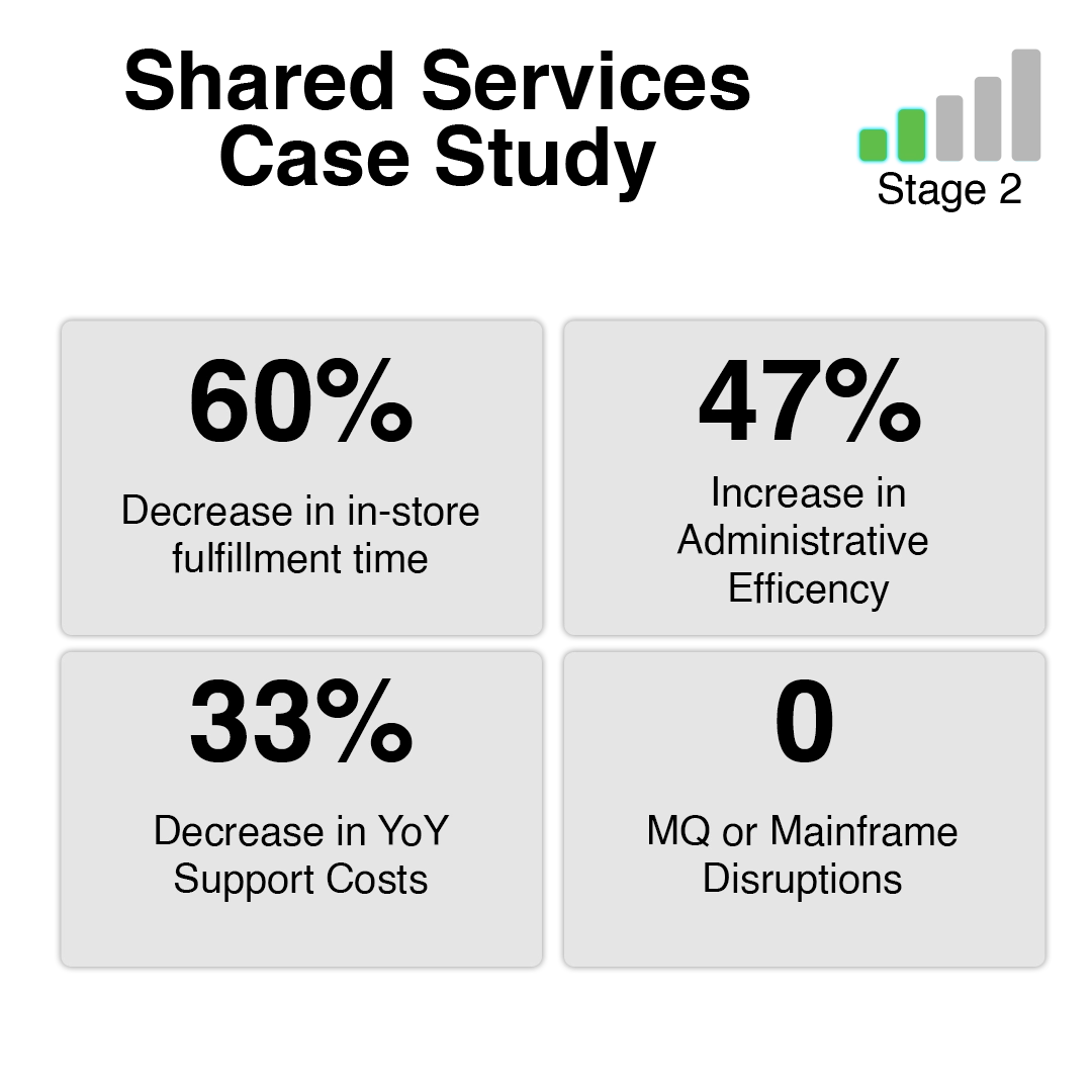 meshIQ Middleware Adoption Journey Stage 2 Case Study